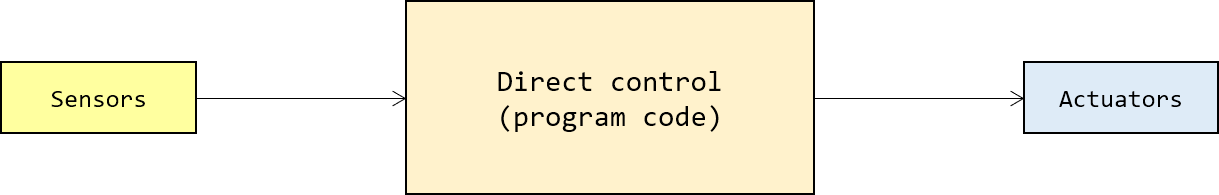 Block diagram of direct control