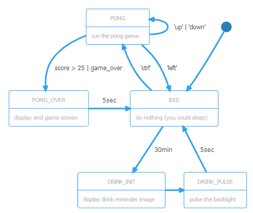 state chart of state machine