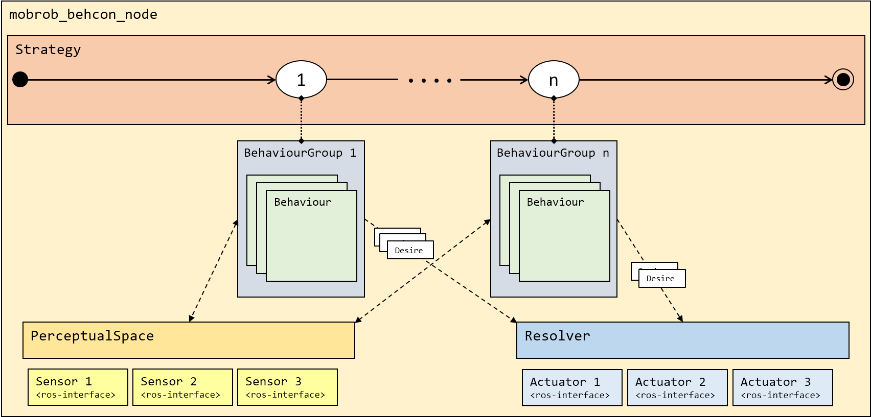 Overview of behaviour-based control implementation in MOBROB